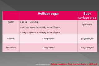 Holliday segar Body
surface area
Water 0-10 kg–- 100ml/kg
11-20 kg– 1000 ml + 50 ml/kg for each kg >10
>20 kg--- 1500 ml + 20 ml/kg for each kg >20
1500 ml/m2
Sodium 3 meq/100 ml 30-50 meq/m2
Potassium 2 meq/100 ml 20-40 meq/m2
Johns Hopkins: The Harriet Lane , 18th edwww.dnbpediatrics.com
 