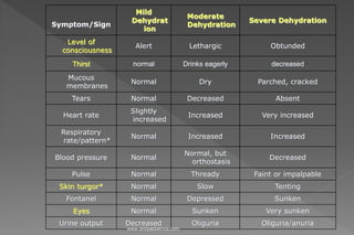 Symptom/Sign
Mild
Dehydrat
ion
Moderate
Dehydration
Severe Dehydration
Level of
consciousness
Alert Lethargic Obtunded
Thirst normal Drinks eagerly decreased
Mucous
membranes
Normal Dry Parched, cracked
Tears Normal Decreased Absent
Heart rate
Slightly
increased
Increased Very increased
Respiratory
rate/pattern*
Normal Increased Increased
Blood pressure Normal
Normal, but
orthostasis
Decreased
Pulse Normal Thready Faint or impalpable
Skin turgor* Normal Slow Tenting
Fontanel Normal Depressed Sunken
Eyes Normal Sunken Very sunken
Urine output Decreased Oliguria Oliguria/anuria
www.dnbpediatrics.com
 