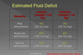 Estimated Fluid Deficit
Severity
Infants
(weight <10
kg)
Children
(weight >10
kg)
Mild
dehydration
5%
(50 mL/kg)
3%
(30 mL/kg)
Moderate
dehydration
10%
(100 mL/kg)
6%
(60 mL/kg)
Severe
dehydration
15%
(150 mL/kg)
9%
(90 mL/kg)
Johns Hopkins: The Harriet Lane , 18th edwww.dnbpediatrics.com
 