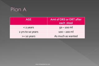 AGE Amt of ORS or ORT after
each stool
< 2 years 50 – 100 ml
2 yrs to 10 years 100 – 200 ml
>= 10 years As much as wanted
www.dnbpediatrics.com
 
