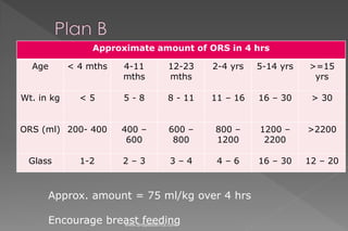 Approximate amount of ORS in 4 hrs
Age < 4 mths 4-11
mths
12-23
mths
2-4 yrs 5-14 yrs >=15
yrs
Wt. in kg < 5 5 - 8 8 - 11 11 – 16 16 – 30 > 30
ORS (ml) 200- 400 400 –
600
600 –
800
800 –
1200
1200 –
2200
>2200
Glass 1-2 2 – 3 3 – 4 4 – 6 16 – 30 12 – 20
Approx. amount = 75 ml/kg over 4 hrs
Encourage breast feedingwww.dnbpediatrics.com
 