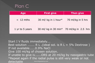 Age First give Then give
< 12 mths 30 ml/ kg in 1 hour* 70 ml/kg in 5 hrs
1 yr to 5 years 30 ml/ kg in 30 min* 70 ml/kg in 2.5 hrs
Start I V fluids immediately….
Best solution ……… R L .(ideal sol. is R L + 5% Dextrose )
If not available…….0.9% NaCl
Give 100 ml/kg of chosen solution.
If unable to give iv…....ORS at 20 ml/kg by nasogastric tube
*Repeat again if the radial pulse is still very weak or not
detectable www.dnbpediatrics.com
 