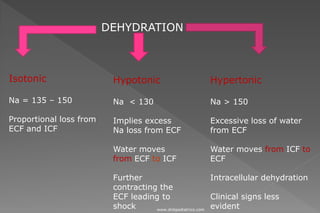 DEHYDRATION
Isotonic
Na = 135 – 150
Proportional loss from
ECF and ICF
Hypotonic
Na < 130
Implies excess
Na loss from ECF
Water moves
from ECF to ICF
Further
contracting the
ECF leading to
shock
Hypertonic
Na > 150
Excessive loss of water
from ECF
Water moves from ICF to
ECF
Intracellular dehydration
Clinical signs less
evidentwww.dnbpediatrics.com
 