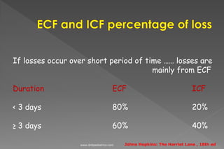 If losses occur over short period of time …… losses are
mainly from ECF
Duration ECF ICF
< 3 days 80% 20%
≥ 3 days 60% 40%
Johns Hopkins: The Harriet Lane , 18th edwww.dnbpediatrics.com
 