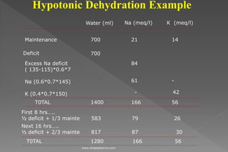 Hypotonic Dehydration Example
Maintenance
Excess Na deficit
( 135-115)*0.6*7
Na (0.6*0.7*145)
K (0.4*0.7*150)
T0TAL
700 21 14
K (meq/l)Na (meq/l)Water (ml)
84
61 -
1400 166 56
- 42
Deficit 700
T0TAL 1280 166 56
First 8 hrs…..
½ deficit + 1/3 mainte 583 79 26
Next 16 hrs…..
½ deficit + 2/3 mainte 817 87 30
www.dnbpediatrics.com
 