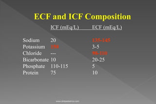 ICF (mEq/L) ECF (mEq/L)
Sodium 20 135-145
Potassium 150 3-5
Chloride --- 98-110
Bicarbonate 10 20-25
Phosphate 110-115 5
Protein 75 10
ECF and ICF Composition
www.dnbpediatrics.com
 