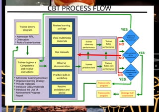 Have enough
Competency/ies
been
achieved?
YES
YES
Trainee exits
program
Trainer
observes
performance
Trainee
practices task
Trainee
Rates own
performance
Trainer
Rates
performance
Trainee enters
program
• Administer RPL
• Orientation
• Role of trainer/trainee
Trainee is given a
Competency
and receive
instructions
• Administer Learning Contract
• Organize learning strategy
• Provide materials
• Introduce CBLM materials
• Introduce the Use of
Achievement Progress
Report
Review learning
package
View multimedia
materials
Use manuals
Observe
demonstration
Practice skills in
workshop
Receive
assistance and
advise
YES
Trainee exits
program
Have completed
all the
competencies?
Satisfactorily
Performed
Competency?
Undergo Nat’l
Assessment
NO
NO
NO
CBT PROCESS FLOW
 
