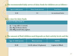 4. The recommended daily serves of dairy foods for children are as follows:-
Serve sizes for dairy foods
5. The amount of fluid children need depends on their activity levels and the
weather. Generally, children should drink the following amounts of fluid:-
17
Age of child (years) Dairy Foods (serves) Food Items
12-18 3-5 As mentioned below
A serve of dairy foods is:
 (i) 1 cup milk or custard.
 (ii) 40g (2 slices) cheese.
 (iii) 200g (small tub) yoghurt.
Age of child (years) Water (serves) NOTE
12-18 1.6-2L (about 5-8 glasses) A glass is 250mL
 