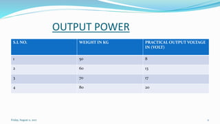OUTPUT POWER
S.L NO. WEIGHT IN KG PRACTICAL OUTPUT VOLTAGE
IN (VOLT)
1 50 8
2 60 13
3 70 17
4 80 20
Friday, August 11, 2017 11
 