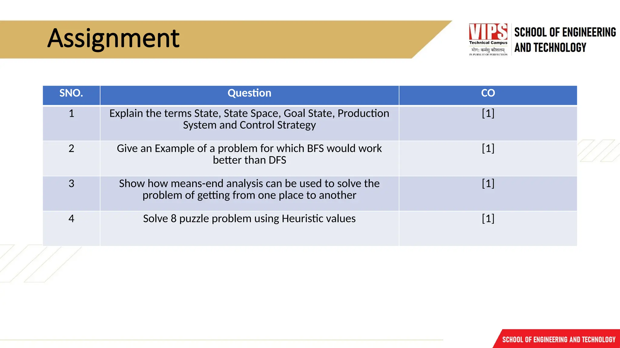 Assignment
SNO. Question CO
1 Explain the terms State, State Space, Goal State, Production
System and Control Strategy
[1]
2 Give an Example of a problem for which BFS would work
better than DFS
[1]
3 Show how means-end analysis can be used to solve the
problem of getting from one place to another
[1]
4 Solve 8 puzzle problem using Heuristic values [1]
 