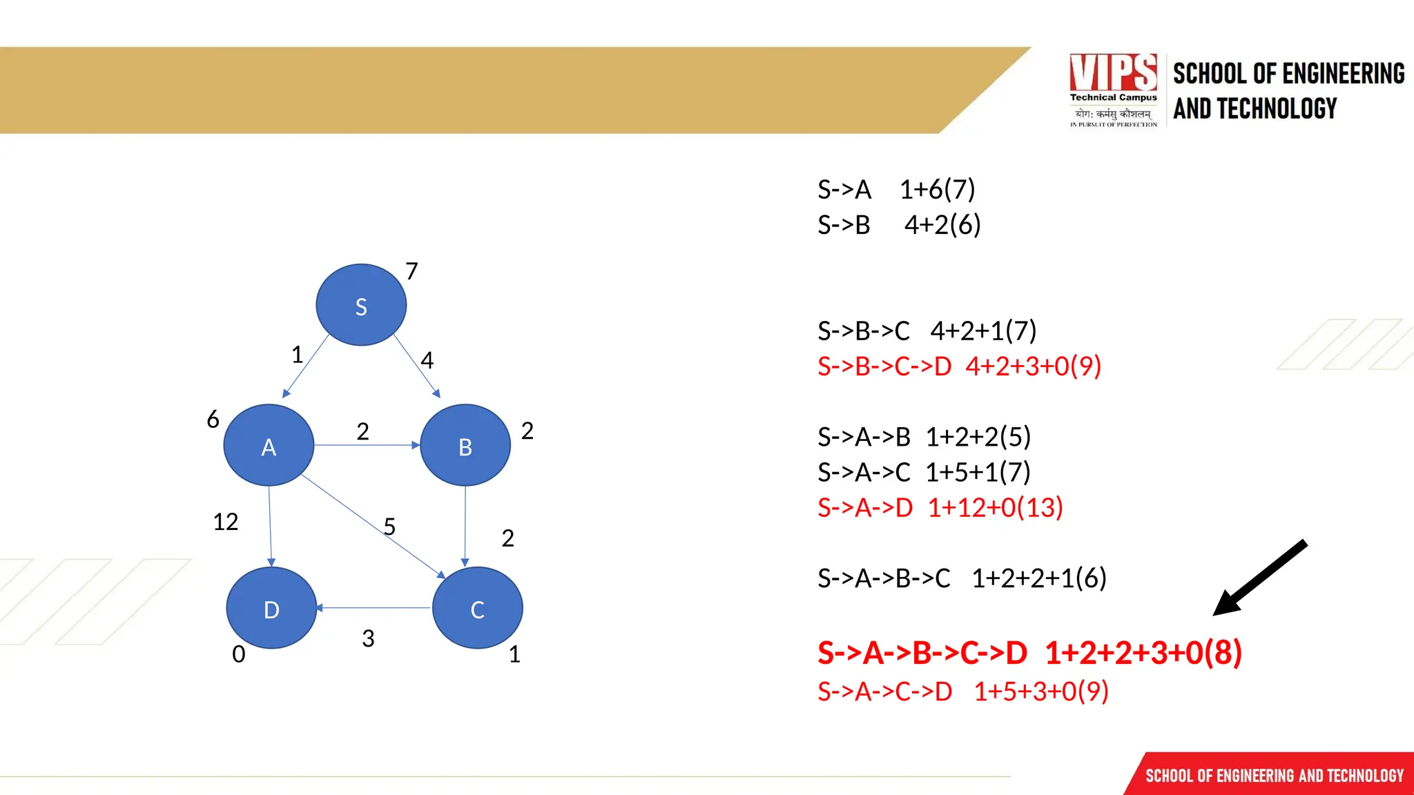 S
B
A
D C
3
4
2
2
12 5
1
7
6 2
1
0
S->A 1+6(7)
S->B 4+2(6)
S->B->C 4+2+1(7)
S->B->C->D 4+2+3+0(9)
S->A->B 1+2+2(5)
S->A->C 1+5+1(7)
S->A->D 1+12+0(13)
S->A->B->C 1+2+2+1(6)
S->A->B->C->D 1+2+2+3+0(8)
S->A->C->D 1+5+3+0(9)
 