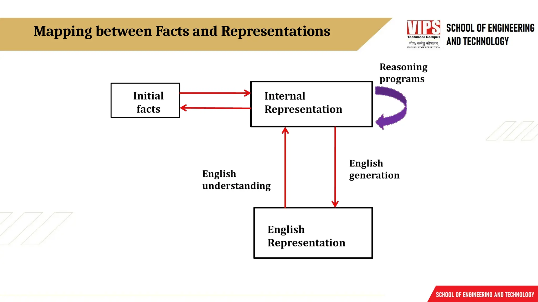 Mapping between Facts and Representations
 