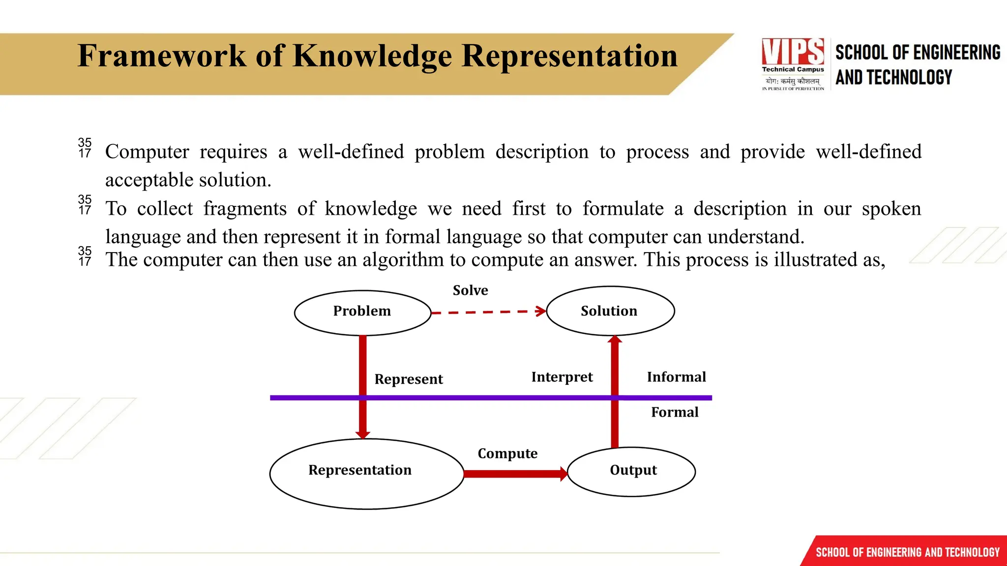 Framework of Knowledge Representation
 Computer requires a well-defined problem description to process and provide well-defined
acceptable solution.
 To collect fragments of knowledge we need first to formulate a description in our spoken
language and then represent it in formal language so that computer can understand.
 The computer can then use an algorithm to compute an answer. This process is illustrated as,
 