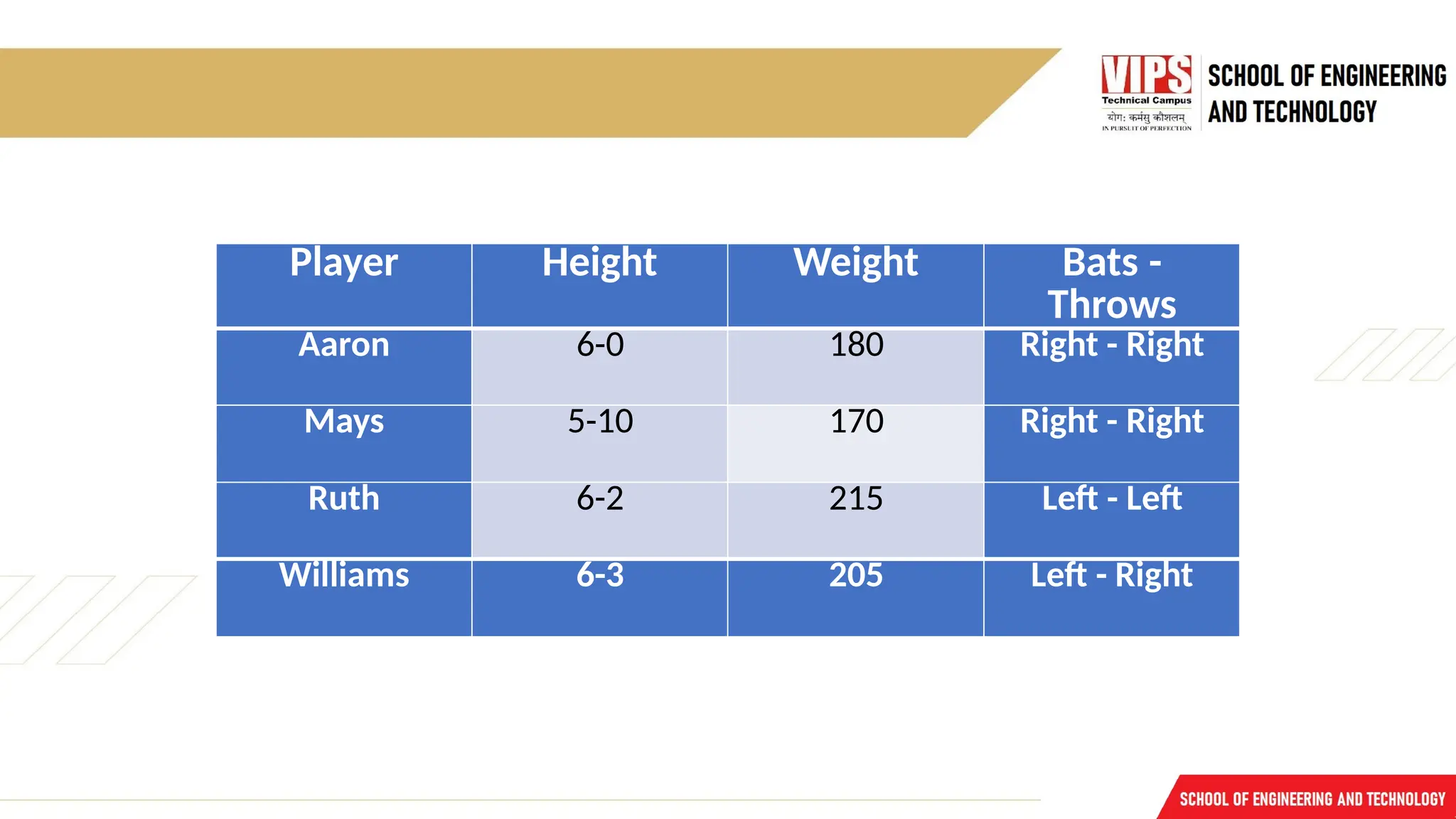 Player Height Weight Bats -
Throws
Aaron 6-0 180 Right - Right
Mays 5-10 170 Right - Right
Ruth 6-2 215 Left - Left
Williams 6-3 205 Left - Right
 