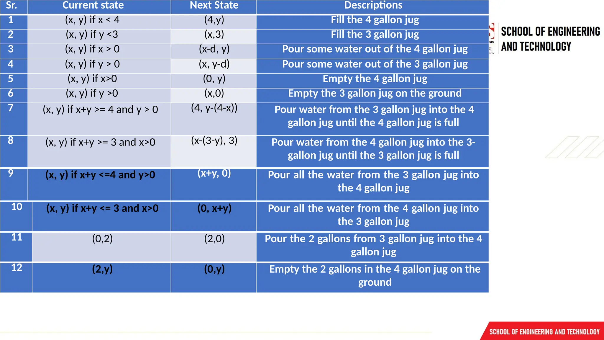 Sr. Current state Next State Descriptions
1 (x, y) if x < 4 (4,y) Fill the 4 gallon jug
2 (x, y) if y <3 (x,3) Fill the 3 gallon jug
3 (x, y) if x > 0 (x-d, y) Pour some water out of the 4 gallon jug
4 (x, y) if y > 0 (x, y-d) Pour some water out of the 3 gallon jug
5 (x, y) if x>0 (0, y) Empty the 4 gallon jug
6 (x, y) if y >0 (x,0) Empty the 3 gallon jug on the ground
7 (x, y) if x+y >= 4 and y > 0 (4, y-(4-x)) Pour water from the 3 gallon jug into the 4
gallon jug until the 4 gallon jug is full
8 (x, y) if x+y >= 3 and x>0 (x-(3-y), 3) Pour water from the 4 gallon jug into the 3-
gallon jug until the 3 gallon jug is full
9 (x, y) if x+y <=4 and y>0 (x+y, 0) Pour all the water from the 3 gallon jug into
the 4 gallon jug
10 (x, y) if x+y <= 3 and x>0 (0, x+y) Pour all the water from the 4 gallon jug into
the 3 gallon jug
11 (0,2) (2,0) Pour the 2 gallons from 3 gallon jug into the 4
gallon jug
12 (2,y) (0,y) Empty the 2 gallons in the 4 gallon jug on the
ground
 