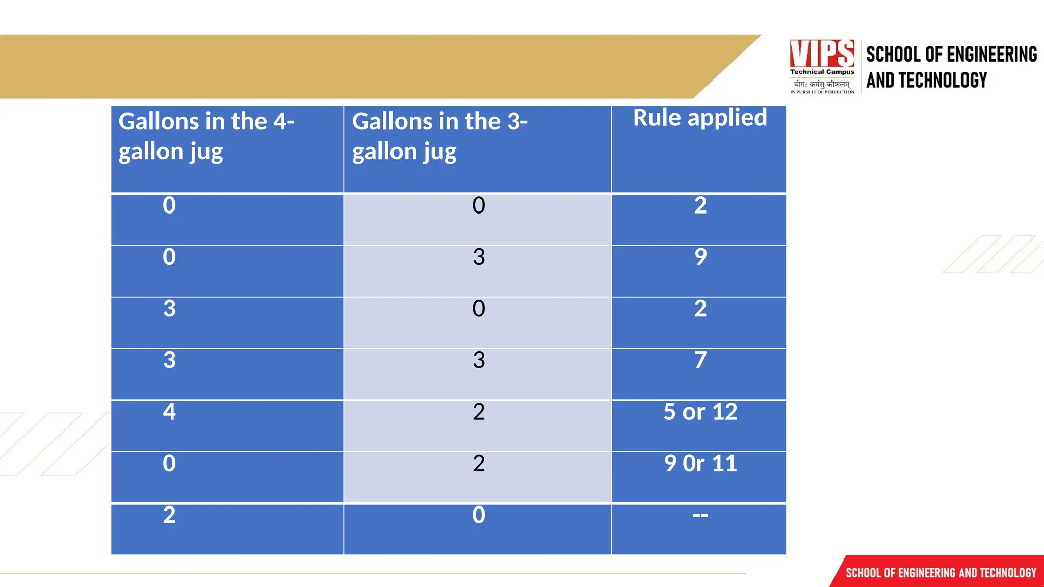 Gallons in the 4-
gallon jug
Gallons in the 3-
gallon jug
Rule applied
0 0 2
0 3 9
3 0 2
3 3 7
4 2 5 or 12
0 2 9 0r 11
2 0 --
 