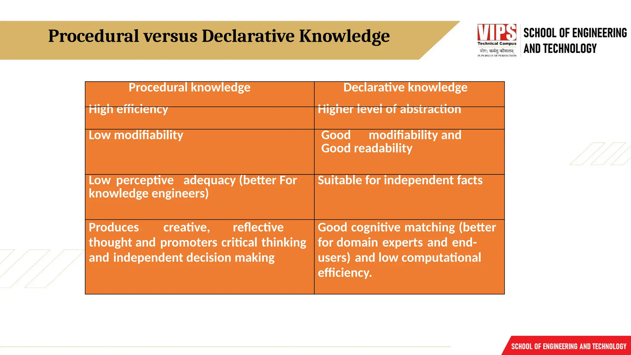 Procedural versus Declarative Knowledge
Procedural knowledge Declarative knowledge
High efficiency Higher level of abstraction
Low modifiability Good modifiability and
Good readability
Low perceptive adequacy (better For
knowledge engineers)
Suitable for independent facts
Produces creative, reflective
thought and promoters critical thinking
and independent decision making
Good cognitive matching (better
for domain experts and end-
users) and low computational
efficiency.
 