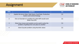 Assignment
SNO. Question CO
1 Explain the terms State, State Space, Goal State, Production
System and Control Strategy
[1]
2 Give an Example of a problem for which BFS would work
better than DFS
[1]
3 Show how means-end analysis can be used to solve the
problem of getting from one place to another
[1]
4 Solve 8 puzzle problem using Heuristic values [1]
 