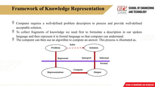 Framework of Knowledge Representation
 Computer requires a well-defined problem description to process and provide well-defined
acceptable solution.
 To collect fragments of knowledge we need first to formulate a description in our spoken
language and then represent it in formal language so that computer can understand.
 The computer can then use an algorithm to compute an answer. This process is illustrated as,
 