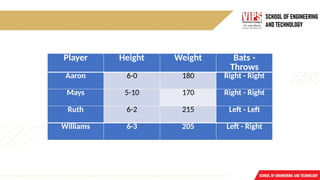 Player Height Weight Bats -
Throws
Aaron 6-0 180 Right - Right
Mays 5-10 170 Right - Right
Ruth 6-2 215 Left - Left
Williams 6-3 205 Left - Right
 