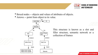  Boxed nodes -- objects and values of attributes of objects.
 Arrows -- point from object to its value.
This structure is known as a slot and
filler structure, semantic network or a
collection of frames
 