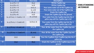 Sr. Current state Next State Descriptions
1 (x, y) if x < 4 (4,y) Fill the 4 gallon jug
2 (x, y) if y <3 (x,3) Fill the 3 gallon jug
3 (x, y) if x > 0 (x-d, y) Pour some water out of the 4 gallon jug
4 (x, y) if y > 0 (x, y-d) Pour some water out of the 3 gallon jug
5 (x, y) if x>0 (0, y) Empty the 4 gallon jug
6 (x, y) if y >0 (x,0) Empty the 3 gallon jug on the ground
7 (x, y) if x+y >= 4 and y > 0 (4, y-(4-x)) Pour water from the 3 gallon jug into the 4
gallon jug until the 4 gallon jug is full
8 (x, y) if x+y >= 3 and x>0 (x-(3-y), 3) Pour water from the 4 gallon jug into the 3-
gallon jug until the 3 gallon jug is full
9 (x, y) if x+y <=4 and y>0 (x+y, 0) Pour all the water from the 3 gallon jug into
the 4 gallon jug
10 (x, y) if x+y <= 3 and x>0 (0, x+y) Pour all the water from the 4 gallon jug into
the 3 gallon jug
11 (0,2) (2,0) Pour the 2 gallons from 3 gallon jug into the 4
gallon jug
12 (2,y) (0,y) Empty the 2 gallons in the 4 gallon jug on the
ground
 