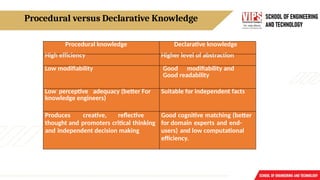 Procedural versus Declarative Knowledge
Procedural knowledge Declarative knowledge
High efficiency Higher level of abstraction
Low modifiability Good modifiability and
Good readability
Low perceptive adequacy (better For
knowledge engineers)
Suitable for independent facts
Produces creative, reflective
thought and promoters critical thinking
and independent decision making
Good cognitive matching (better
for domain experts and end-
users) and low computational
efficiency.
 