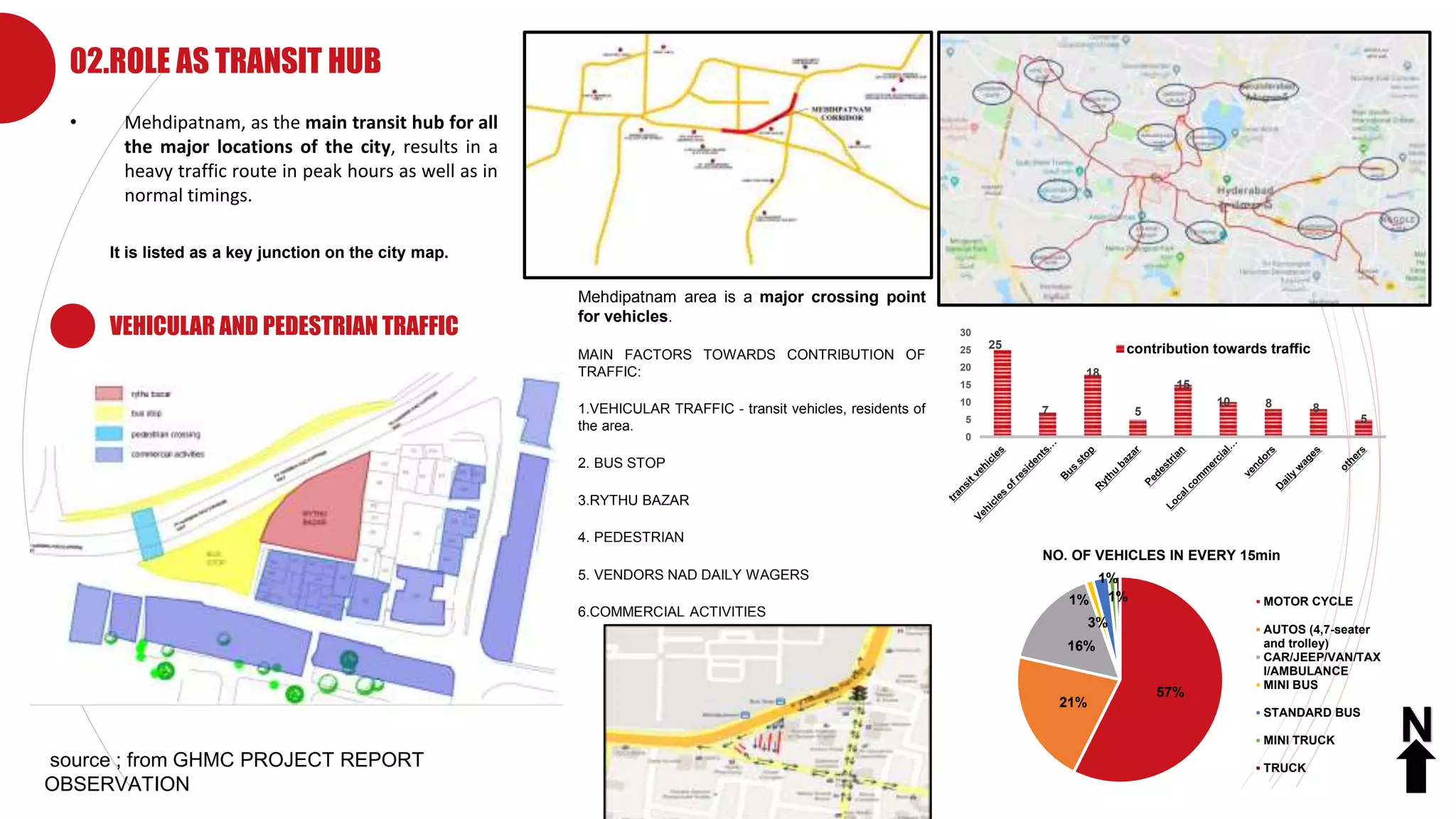 Company Logo
02.ROLE AS TRANSIT HUB
• Mehdipatnam, as the main transit hub for all
the major locations of the city, results in a
heavy traffic route in peak hours as well as in
normal timings.
Mehdipatnam area is a major crossing point
for vehicles.
MAIN FACTORS TOWARDS CONTRIBUTION OF
TRAFFIC:
1.VEHICULAR TRAFFIC - transit vehicles, residents of
the area.
2. BUS STOP
3.RYTHU BAZAR
4. PEDESTRIAN
5. VENDORS NAD DAILY WAGERS
6.COMMERCIAL ACTIVITIES
25
7
18
5
15
10 8 8
5
0
5
10
15
20
25
30
contribution towards traffic
It is listed as a key junction on the city map.
57%
21%
16%
1%
3%
1%
1%
NO. OF VEHICLES IN EVERY 15min
MOTOR CYCLE
AUTOS (4,7-seater
and trolley)
CAR/JEEP/VAN/TAX
I/AMBULANCE
MINI BUS
STANDARD BUS
MINI TRUCK
TRUCK
VEHICULAR AND PEDESTRIAN TRAFFIC
source ; from GHMC PROJECT REPORT
OBSERVATION
N
 