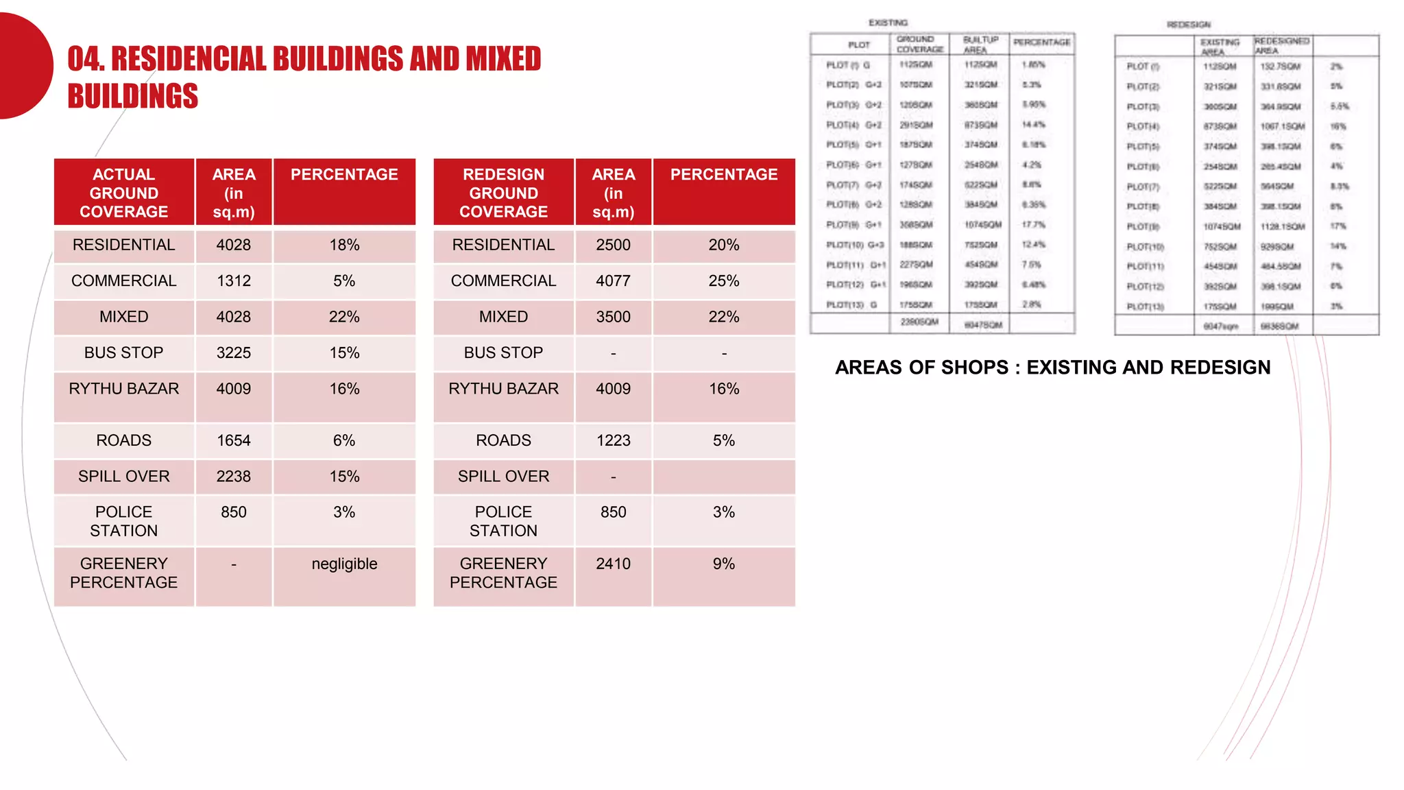 Company Logo
04. RESIDENCIAL BUILDINGS AND MIXED
BUILDINGS
ACTUAL
GROUND
COVERAGE
AREA
(in
sq.m)
PERCENTAGE
RESIDENTIAL 4028 18%
COMMERCIAL 1312 5%
MIXED 4028 22%
BUS STOP 3225 15%
RYTHU BAZAR 4009 16%
ROADS 1654 6%
SPILL OVER 2238 15%
POLICE
STATION
850 3%
GREENERY
PERCENTAGE
- negligible
REDESIGN
GROUND
COVERAGE
AREA
(in
sq.m)
PERCENTAGE
RESIDENTIAL 2500 20%
COMMERCIAL 4077 25%
MIXED 3500 22%
BUS STOP - -
RYTHU BAZAR 4009 16%
ROADS 1223 5%
SPILL OVER -
POLICE
STATION
850 3%
GREENERY
PERCENTAGE
2410 9%
AREAS OF SHOPS : EXISTING AND REDESIGN
 
