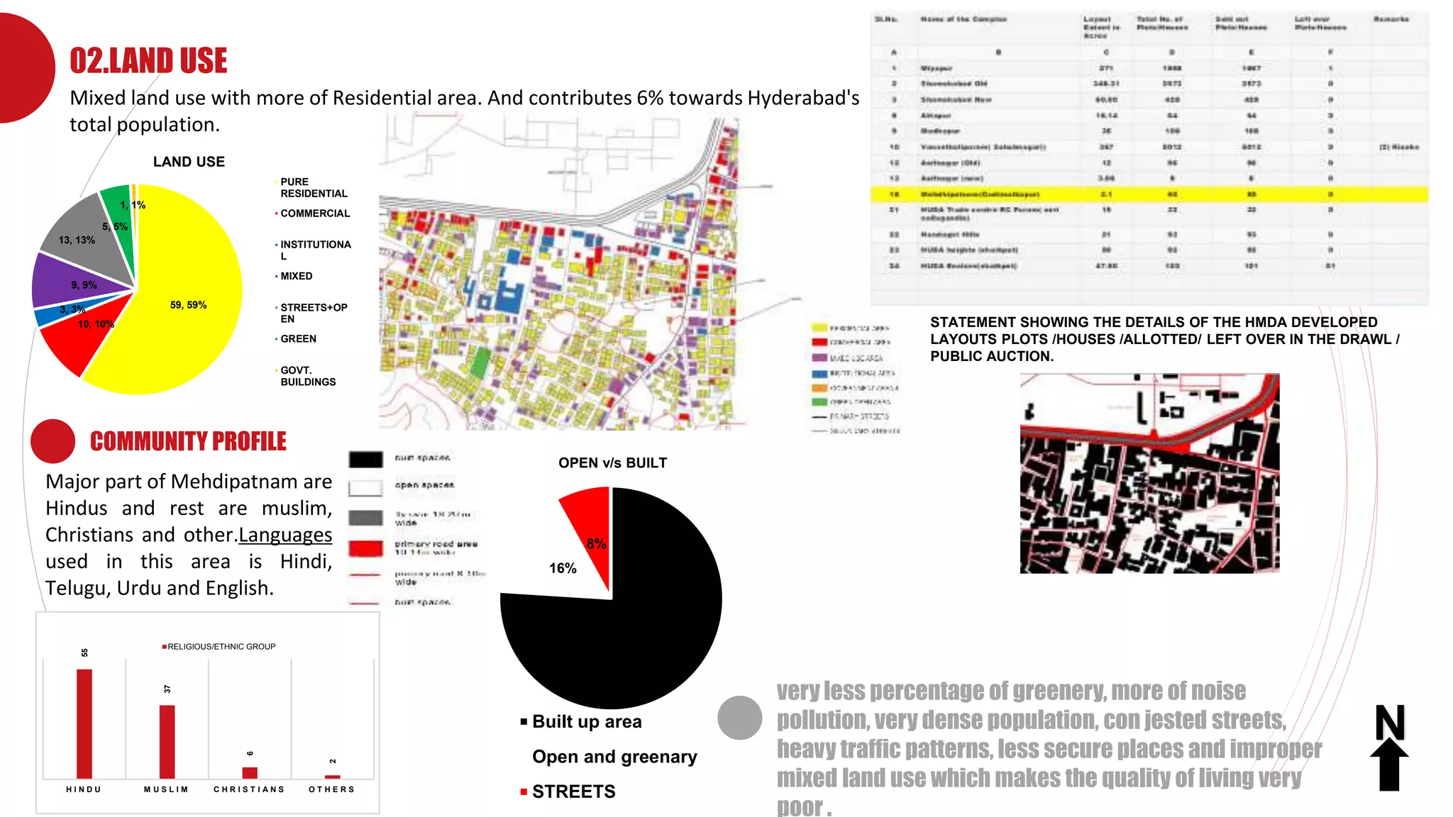 Company Logo
02.LAND USE
Mixed land use with more of Residential area. And contributes 6% towards Hyderabad's
total population.
Major part of Mehdipatnam are
Hindus and rest are muslim,
Christians and other.Languages
used in this area is Hindi,
Telugu, Urdu and English.
COMMUNITY PROFILE
very less percentage of greenery, more of noise
pollution, very dense population, con jested streets,
heavy traffic patterns, less secure places and improper
mixed land use which makes the quality of living very
poor .
59, 59%
10, 10%
3, 3%
9, 9%
13, 13%
5, 5%
1, 1%
LAND USE
PURE
RESIDENTIAL
COMMERCIAL
INSTITUTIONA
L
MIXED
STREETS+OP
EN
GREEN
GOVT.
BUILDINGS
STATEMENT SHOWING THE DETAILS OF THE HMDA DEVELOPED
LAYOUTS PLOTS /HOUSES /ALLOTTED/ LEFT OVER IN THE DRAWL /
PUBLIC AUCTION.
76%
16%
8%
OPEN v/s BUILT
Built up area
Open and greenary
STREETS
55
37
6
2
H I N D U M U S L I M C H R I S T I A N S O T H E R S
RELIGIOUS/ETHNIC GROUP
N
 