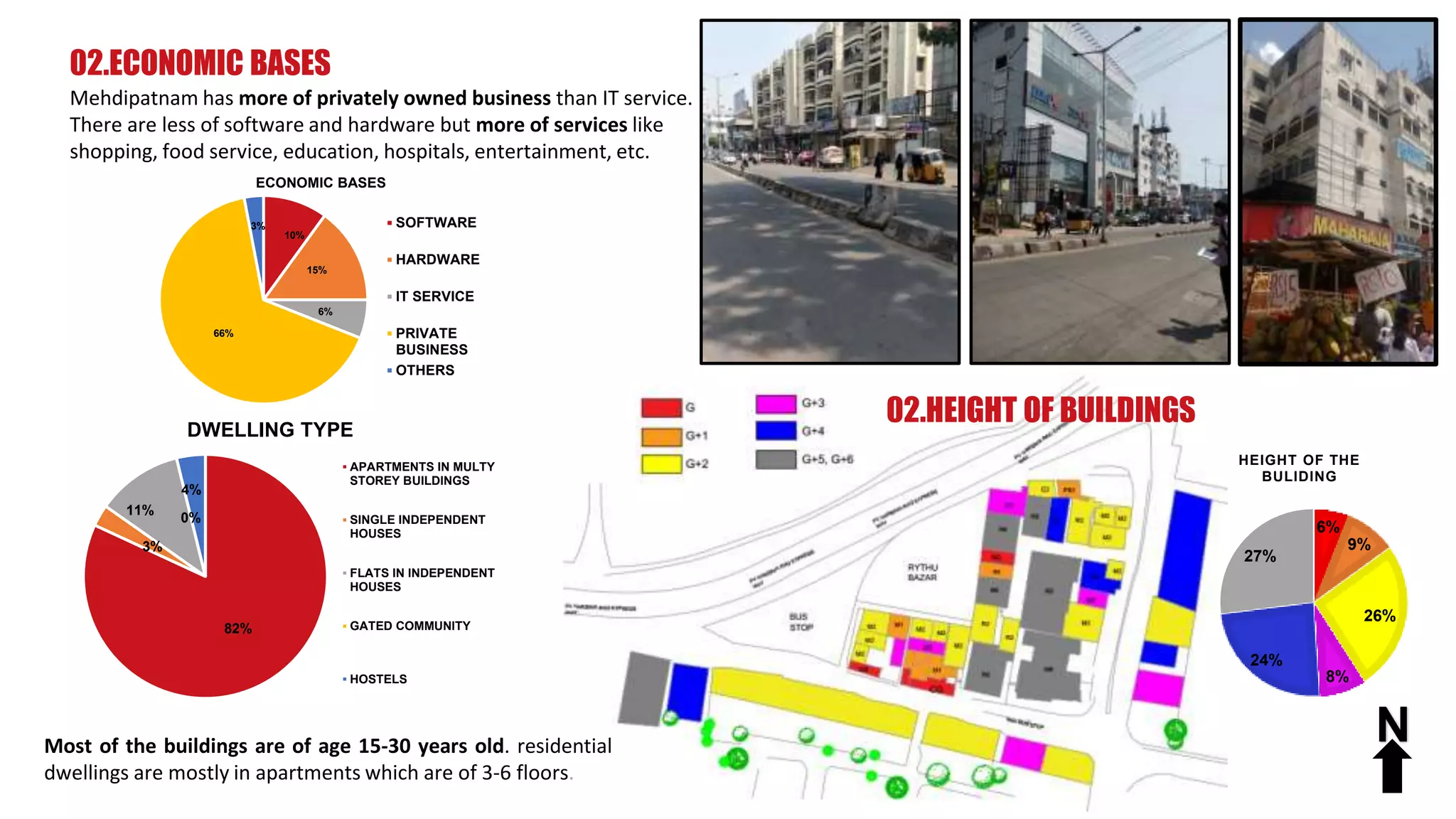 02.ECONOMIC BASES
Mehdipatnam has more of privately owned business than IT service.
There are less of software and hardware but more of services like
shopping, food service, education, hospitals, entertainment, etc.
10%
15%
6%
66%
3%
ECONOMIC BASES
SOFTWARE
HARDWARE
IT SERVICE
PRIVATE
BUSINESS
OTHERS
N
02.HEIGHT OF BUILDINGS
6%
9%
26%
8%
24%
27%
HEIGHT OF THE
BULIDING
Most of the buildings are of age 15-30 years old. residential
dwellings are mostly in apartments which are of 3-6 floors.
82%
3%
11%
0%
4%
DWELLING TYPE
APARTMENTS IN MULTY
STOREY BUILDINGS
SINGLE INDEPENDENT
HOUSES
FLATS IN INDEPENDENT
HOUSES
GATED COMMUNITY
HOSTELS
 