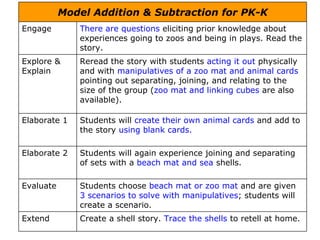 Create a shell story.  Trace the shells  to retell at home. Extend Students choose  beach mat or zoo mat  and are given  3 scenarios to solve with manipulatives ; students will create a scenario. Evaluate Students will again experience joining and separating of sets with a  beach mat and sea  shells. Elaborate 2 Students will  create their own animal cards  and add to the story  using blank cards. Elaborate 1 Reread the story with students  acting it out  physically and with  manipulatives of a zoo mat   and animal cards  pointing out separating, joining, and relating to the size of the group ( zoo mat and linking cubes  are also available). Explore & Explain  There are questions  eliciting prior knowledge about experiences going to zoos and being in plays. Read the story. Engage Model Addition & Subtraction for PK-K 
