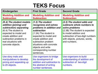 TEKS Focus Use organizers to build understanding of addition and subtraction of  two-digit numbers. Use organizers to bridge the development of  addition and subtraction to the abstract of writing number sentences.   Use story mats and manipulatives to develop joining and separating up to 20 objects. (2.3) The student adds and subtracts whole numbers to solve problems (2.3B) The student is expected to model addition and subtraction of two-digit numbers with objects, pictures, words, and numbers. (1.3) The student recognizes and solves problems in addition and subtraction  (1.3A) The student is expected to model and create addition and subtraction problem situations with concrete objects and write corresponding number sentences.  (K.4) The student models addition (joining) and subtraction) separating (K.4) The student is expected to model and create addition and subtraction problems in real situations with concrete objects. Modeling Addition and Subtraction Modeling Addition and Subtraction Modeling Addition and Subtraction Second Grade First Grade Kindergarten 