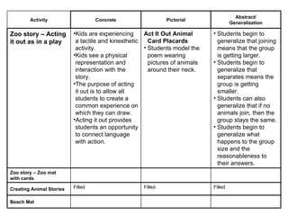 Beach Mat Filled Filled Filled Creating Animal Stories Zoo story – Zoo mat  with cards Students begin to generalize that joining means that the group is getting larger. Students begin to generalize that separates means the group is getting smaller.  Students can also generalize that if no animals join, then the group stays the same. Students begin to generalize what happens to the group size and the reasonableness to their answers. Act It Out Animal Card Placards Students model the poem wearing pictures of animals around their neck. Kids are experiencing a tactile and kinesthetic activity. Kids see a physical representation and interaction with the story. The purpose of acting it out is to allow all students to create a common experience on which they can draw. Acting it out provides students an opportunity to connect language with action. Zoo story – Acting it out as in a play Abstract/ Generalization Pictorial Concrete Activity 