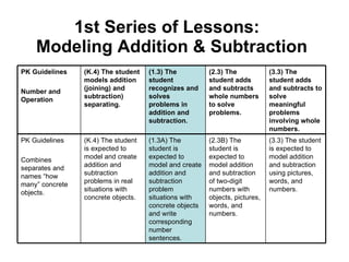 1st Series of Lessons:  Modeling Addition & Subtraction (3.3) The student is expected to model addition and subtraction using pictures, words, and numbers. (2.3B) The student is expected to model addition and subtraction of two-digit numbers with objects, pictures, words, and numbers. (1.3A) The student is expected to model and create addition and subtraction problem situations with concrete objects and write corresponding number sentences. (K.4) The student is expected to model and create addition and subtraction problems in real situations with concrete objects. PK Guidelines Combines separates and names “how many” concrete objects. (3.3) The student adds and subtracts to solve meaningful problems involving whole numbers. (2.3) The student adds and subtracts whole numbers to solve problems. (1.3) The student recognizes and solves problems in addition and subtraction. (K.4) The student models addition (joining) and subtraction) separating. PK Guidelines Number and Operation 