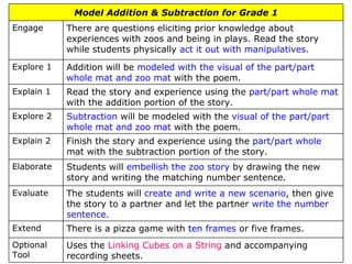 Uses the  Linking Cubes on a String  and accompanying recording sheets. Optional Tool There is a pizza game with  ten frames  or five frames. Extend The students will  create and write a new scenario , then give the story to a partner and let the partner  write the number sentence. Evaluate Students will  embellish the zoo story  by drawing the new story and writing the matching number sentence. Elaborate  Finish the story and experience using the  part/part whole  mat with the subtraction portion of the story. Explain 2 Subtraction  will be modeled with the  visual of the part/part whole mat and zoo mat  with the poem. Explore 2  Read the story and experience using the  part/part whole mat  with the addition portion of the story. Explain 1 Addition will be  modeled with the visual of the part/part   whole mat and zoo mat  with the poem. Explore 1  There are questions eliciting prior knowledge about experiences with zoos and being in plays. Read the story while students physically  act it out with manipulatives. Engage Model Addition & Subtraction for Grade 1 