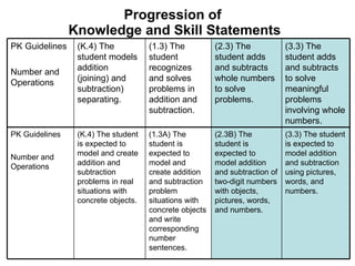 Progression of  Knowledge and Skill Statements (3.3) The student is expected to model addition and subtraction using pictures, words, and numbers. (2.3B) The student is expected to model addition and subtraction of two-digit numbers with objects, pictures, words, and numbers. (1.3A) The student is expected to model and create addition and subtraction problem situations with concrete objects and write corresponding number sentences. (K.4) The student is expected to model and create addition and subtraction problems in real situations with concrete objects. PK Guidelines Number and Operations (3.3) The student adds and subtracts to solve meaningful problems involving whole numbers. (2.3) The student adds and subtracts whole numbers to solve problems. (1.3) The student recognizes and solves problems in addition and subtraction. (K.4) The student models addition (joining) and subtraction) separating. PK Guidelines Number and Operations 
