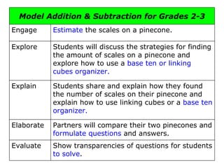 Show transparencies of questions for students  to solve . Evaluate Partners will compare their two pinecones and  formulate questions  and answers. Elaborate  Students share and explain how they found the number of scales on their pinecone and explain how to use linking cubes or a  base ten organizer. Explain  Students will discuss the strategies for finding the amount of scales on a pinecone and explore how to use a  base ten or linking cubes organizer. Explore  Estimate  the scales on a pinecone. Engage Model Addition & Subtraction for Grades 2-3 