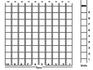 9 8 7 6 5 4 3 2 1 Units Tens 10  9  8  7  6  5  4  3  2  1 100  90  80  70  60  50  40  30  20  10 