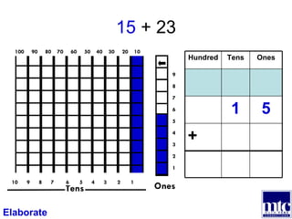15  + 23 9 8 7 6 5 4 3 2 1 Ones Tens 10  9  8  7  6  5  4  3  2  1 100  90  80  70  60  50  40  30  20  10 Elaborate + 5 1 Ones Tens Hundred 