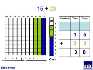 15  +  23 9 8 7 6 5 4 3 2 1 Ones Tens 10  9  8  7  6  5  4  3  2  1 100  90  80  70  60  50  40  30  20  10 Elaborate 3  8  3 2 + 5 1 Ones Tens Hundred 