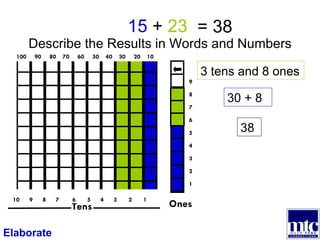15  +  23  Describe the Results in Words and Numbers 9 8 7 6 5 4 3 2 1 Ones Tens 10  9  8  7  6  5  4  3  2  1 100  90  80  70  60  50  40  30  20  10 Elaborate = 38 3 tens and 8 ones 30 + 8 38 