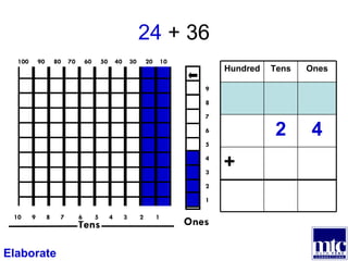 24  + 36 9 8 7 6 5 4 3 2 1 Ones Tens 10  9  8  7  6  5  4  3  2  1 100  90  80  70  60  50  40  30  20  10 Elaborate + 4 2 Ones Tens Hundred 