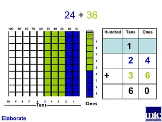 24  +  36 9 8 7 6 5 4 3 2 1 Ones Tens 10  9  8  7  6  5  4  3  2  1 100  90  80  70  60  50  40  30  20  10 Elaborate 0 1 6  6 3 + 4 2 Ones Tens Hundred 
