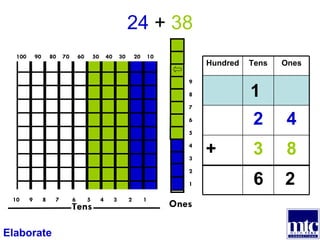 24  +  38 9 8 7 6 5 4 3 2 1 Ones Tens 10  9  8  7  6  5  4  3  2  1 100  90  80  70  60  50  40  30  20  10 Elaborate 2 1 6  8 3 + 4 2 Ones Tens Hundred 