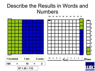 Describe the Results in Words and Numbers Ones 9 8 7 6 5 4 3 2 1 Tens 10  9  8  7  6  5  4  3  2  1 100  90  80  70  60  50  40  30  20  10 1 hundred  1 ten  2 ones 100  +  10  +  2 67 + 45  =  112 