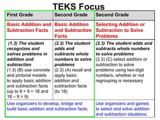 TEKS Focus Use organizers and games to select and solve addition and subtraction situations. Use organizers to develop, bridge and build basic addition and subtraction facts. (2.3) The student adds and subtracts whole numbers to solve problems (2.3) (C) select addition or subtraction to solve problems using two-digit numbers, whether or not regrouping is necessary (2.3) The student adds and subtracts whole numbers to solve problems (2.3)   (A) recall and apply basic addition and subtraction facts (to 18) (1.3) The student recognizes and solves problems in addition and subtraction  (1.3)   (B) use concrete and pictorial models to apply basic addition and subtraction facts (up to 9 + 9 = 18 and 18 – 9 = 9) Selecting Addition or Subtraction to Solve Problems Basic Addition and Subtraction Facts Basic Addition and Subtraction Facts Second Grade Second Grade First Grade 