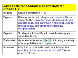 Play 3 in a row! with cards which have the  quantity of the numerals in pictorial  form or numerical form.  Evaluate Have students solve  +  =13 using a variety of manipulatives and organizers. Elaborate  Students will identify all possible strategies to solve five facts. Explain  Discuss various strategies and share with the students the  make ten mat, doubles and near doubles mat, and part/part whole mat used for related facts, and splitting strategies, compensation. Explore  Solve a problem 9 + 8. Engage Basic Facts for Addition & Subtraction for  Grades 1-2 
