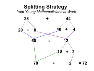 Splitting Strategy  from  Young Mathematicians at Work 28  +  44 = 72 10 + + 2 + 2 70 + 8 20 + 40 4 60 12 