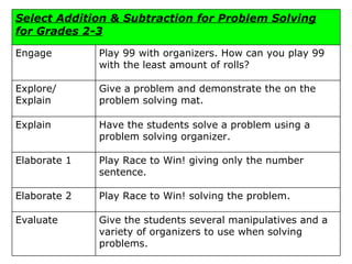 Give the students several manipulatives and a variety of organizers to use when solving problems.  Evaluate Play Race to Win! solving the problem. Elaborate 2 Play Race to Win! giving only the number sentence. Elaborate 1 Have the students solve a problem using a problem solving organizer.  Explain  Give a problem and demonstrate the on the problem solving mat. Explore/ Explain Play 99 with organizers. How can you play 99 with the least amount of rolls? Engage Select Addition & Subtraction for Problem Solving for Grades 2-3 